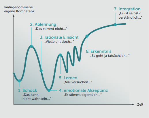 7 Phasen in Change Prozessen
