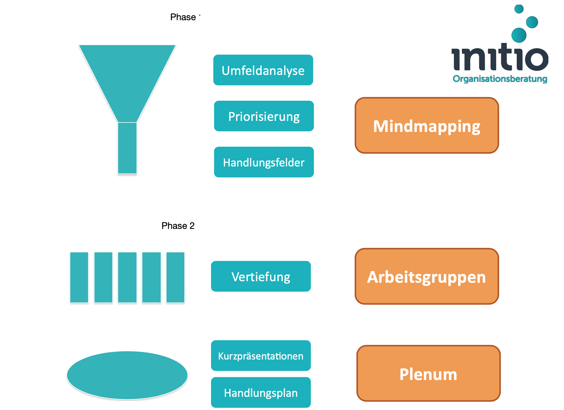 Ablauf eines Strategie-Großgruppenformats in zwei Phasen mit Mindmapping, Arbeitsgruppen und Plenum