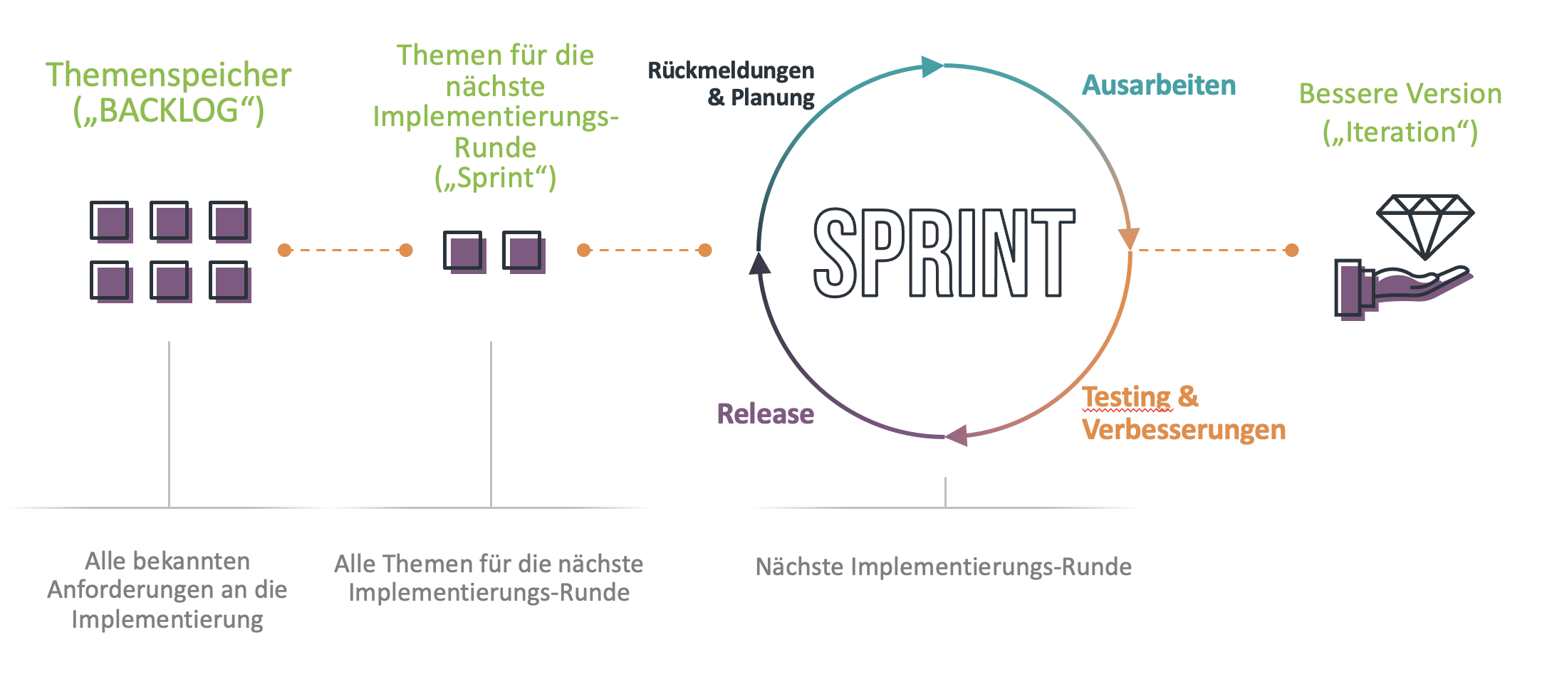Agile Organisationsentwicklung - Schema