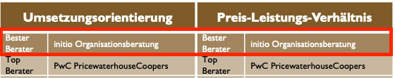 Platzierung "Beste Berater" 2025