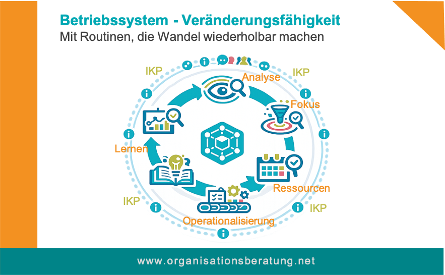 Veränderungsfähigkeit von Organisationalen Betriebssystemen