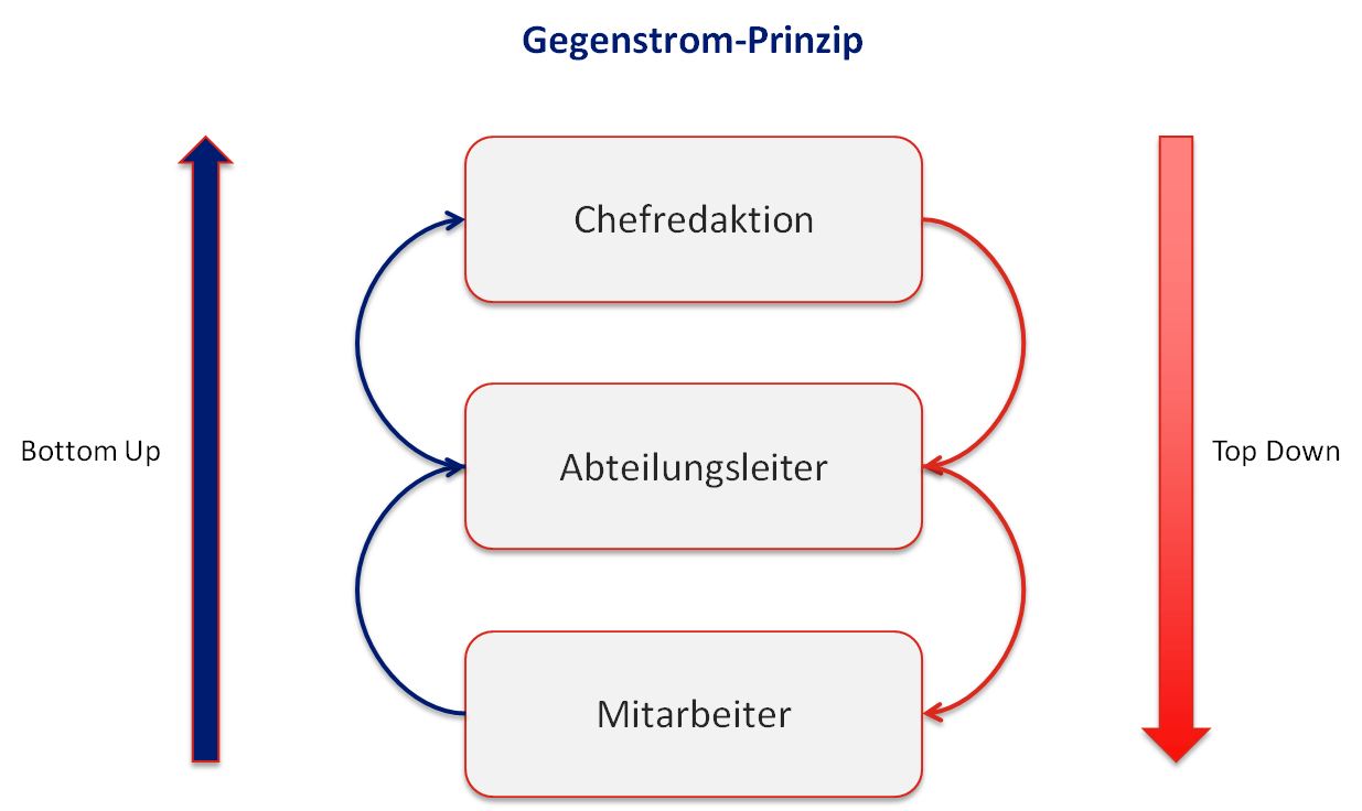 Change Management - Gegenstromprinzip Gegenstrom-Prinzip mit Bottom-Up und Top-Down zwischen Leitung, Abteilungsleitern und Mitarbeitern