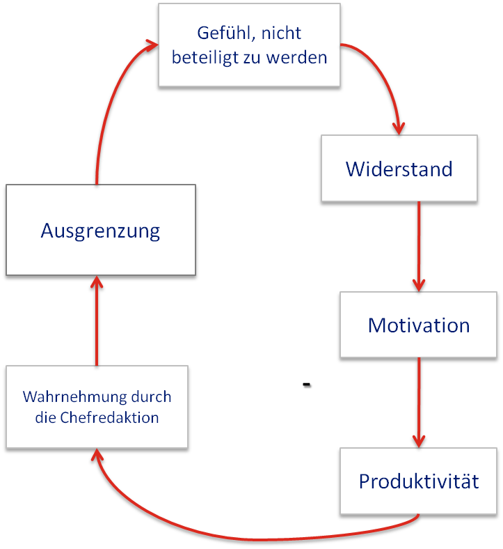 Negative Feedbackschleife von fehlender Beteiligung über Widerstand und sinkende Motivation zur Ausgrenzung