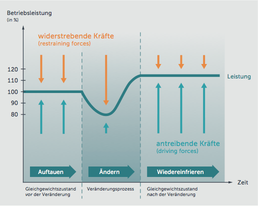 Change_Management_Modell_nach_Kurt_Lewin