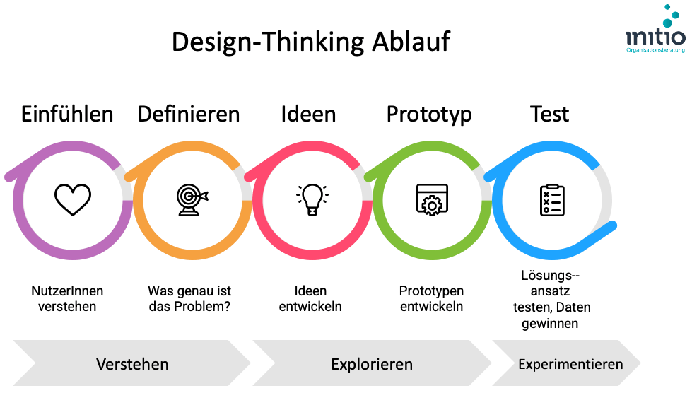 Design Thinking Moderation - Ablauf