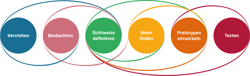 Sechsphasiger Design-Thinking-Prozess von Verstehen und Beobachten über Ideen und Prototypen bis zum Testen
