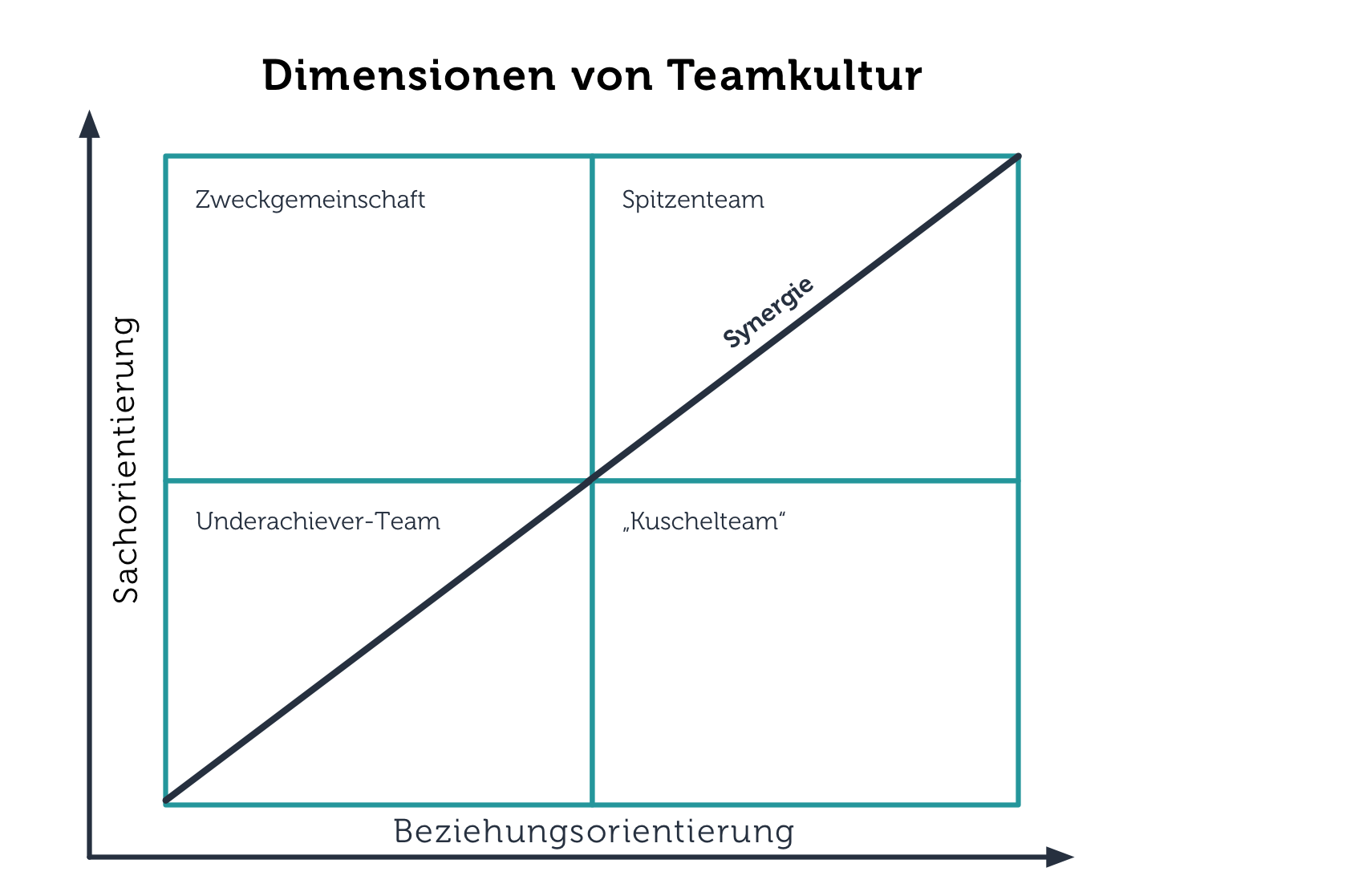 Dimensionen von Teamkultur