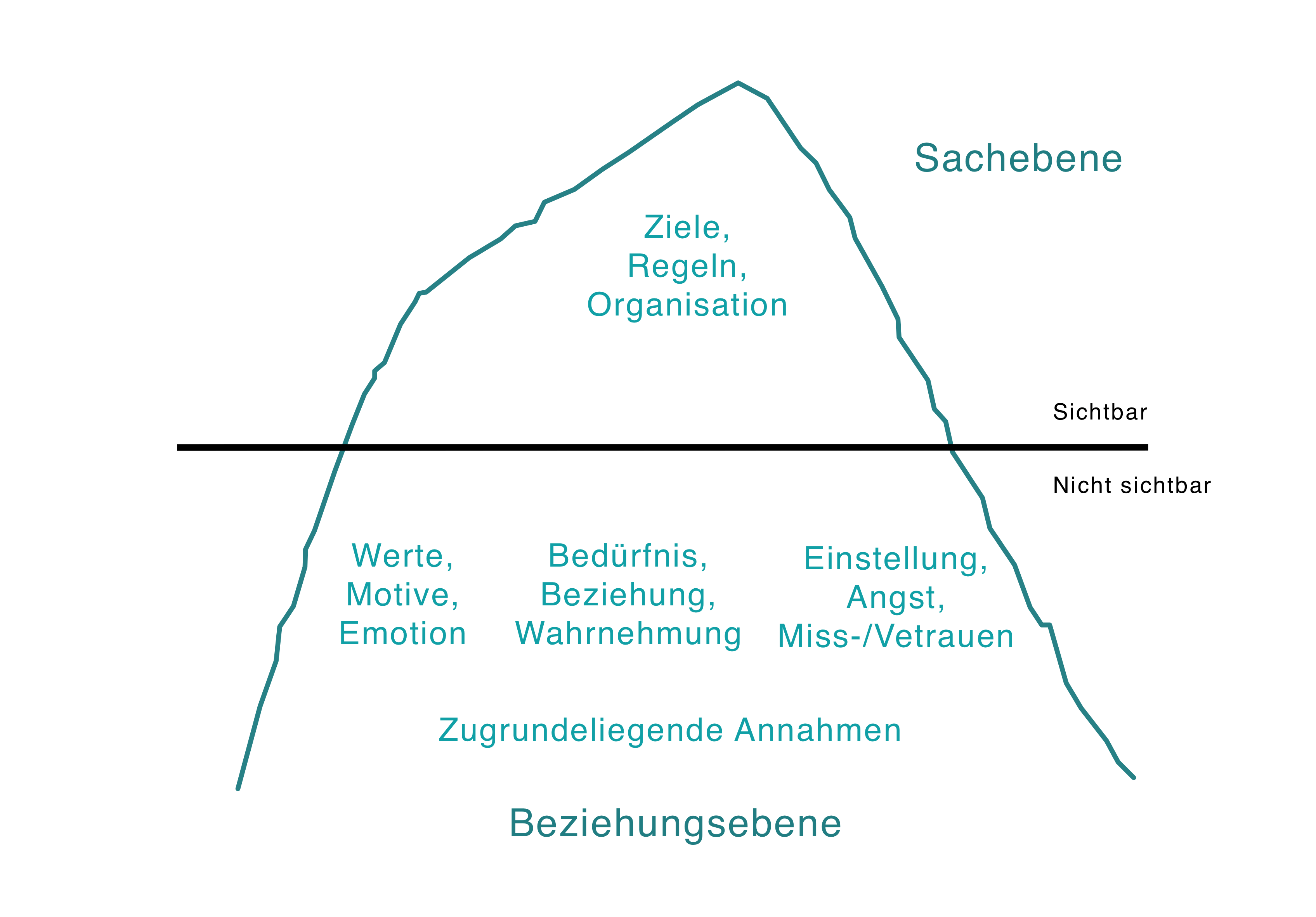 Das Eisbergmodell der Unternehmenskultur