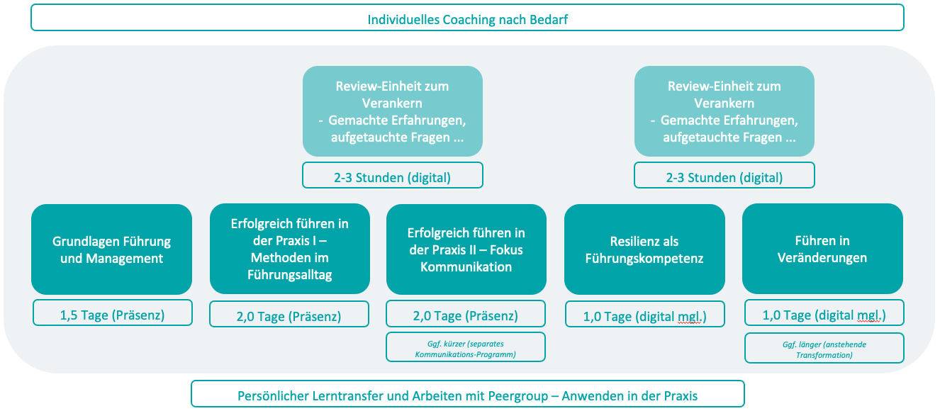 Modulplan eines Führungskräfte-Trainings mit fünf Präsenzmodulen und Review-Einheiten