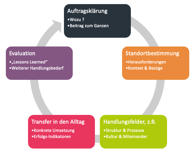 Kreislaufmodell des Trainingsansatzes von Auftragsklärung bis Evaluation