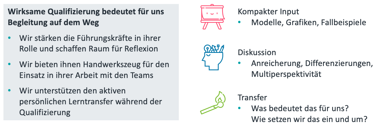 Qualifizierungsansatz mit Bausteinen Kompakter Input, Diskussion und Transfer
