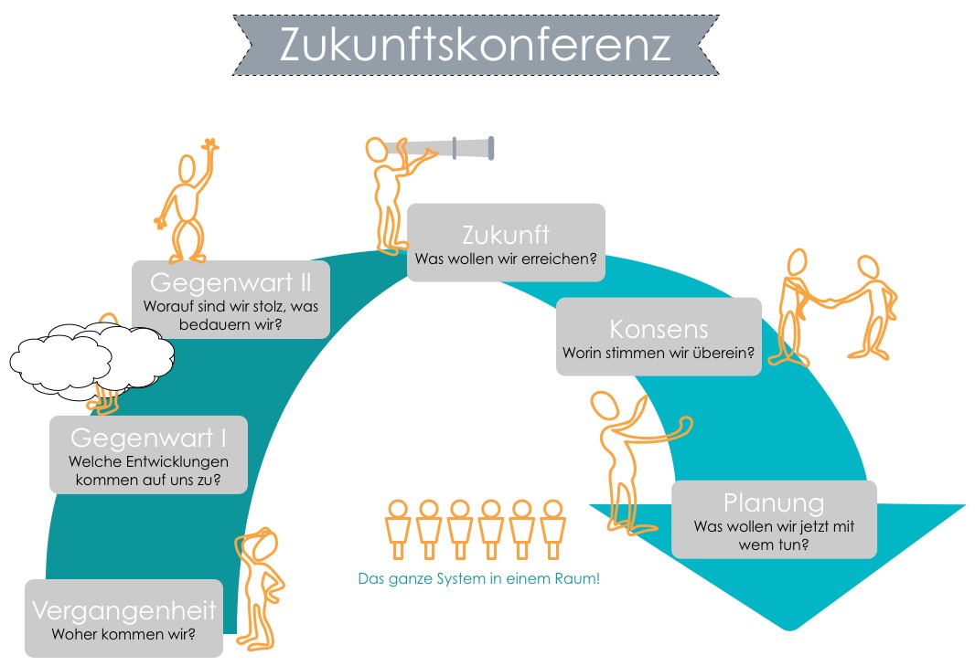 Schematischer Ablauf einer Future Search Konferenz