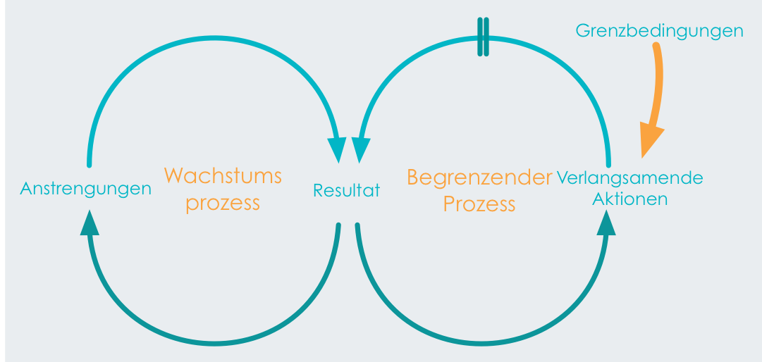 Grenzen des Wachstums