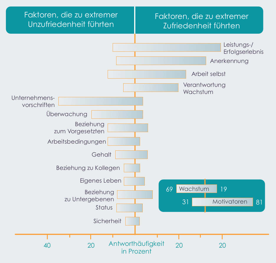 Diagramm der Herzberg-Zwei-Faktoren-Theorie mit Motivatoren und Hygienefaktoren nach Antworthäufigkeit