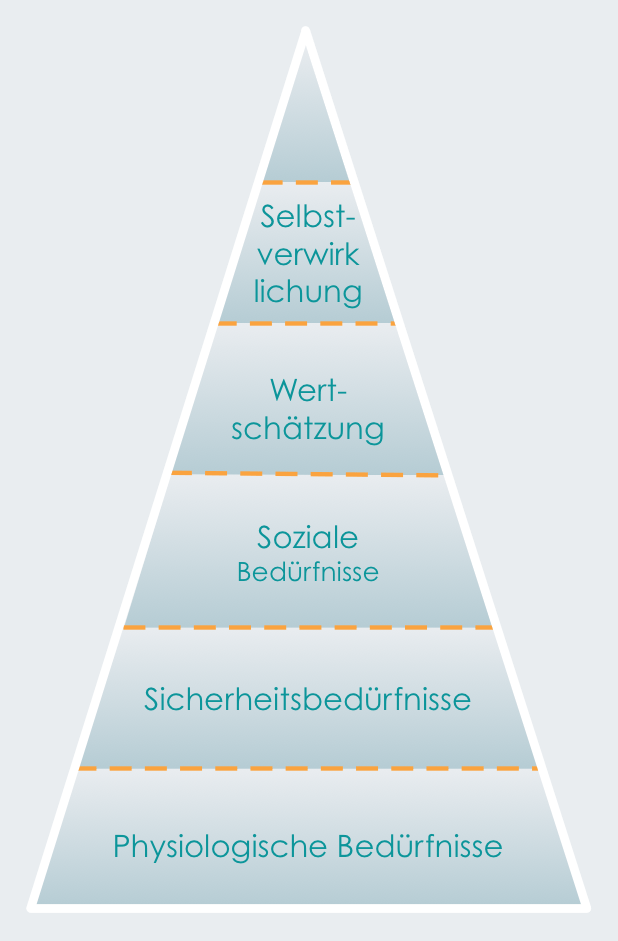 Maslowsche Bedürfnispyramide mit fünf Stufen von physiologischen Bedürfnissen bis Selbstverwirklichung