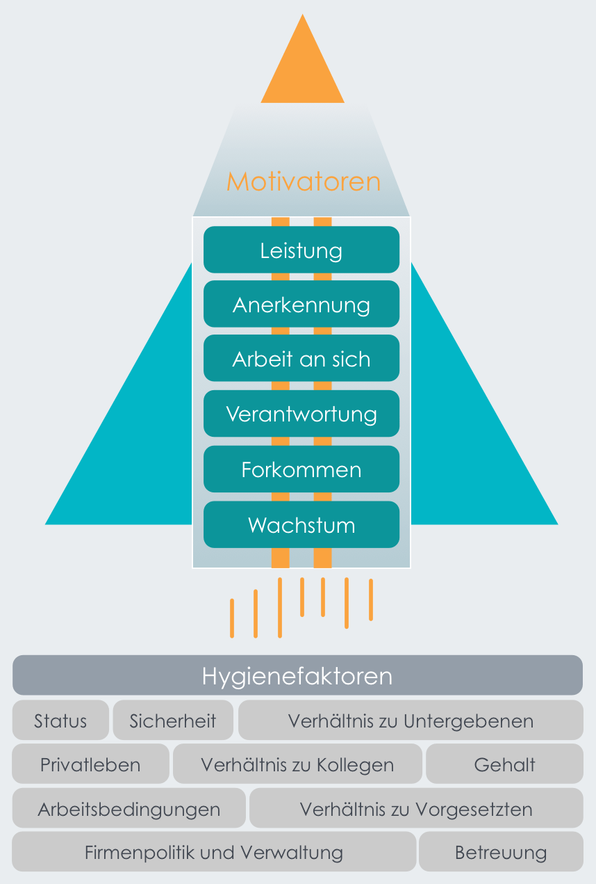 Raketen-Visualisierung der Herzberg-Theorie mit Motivatoren als Antrieb und Hygienefaktoren als Fundament