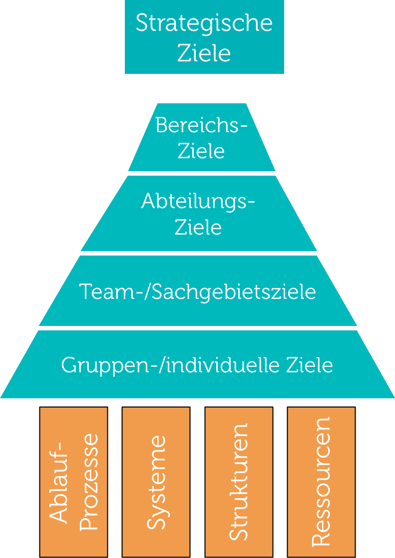 Kulturveränderung - wichtige Stellschrauben