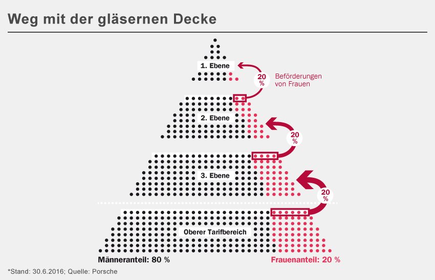 Kulturwandel zur Förderung weiblicher Führungskräfte bei Porsche
