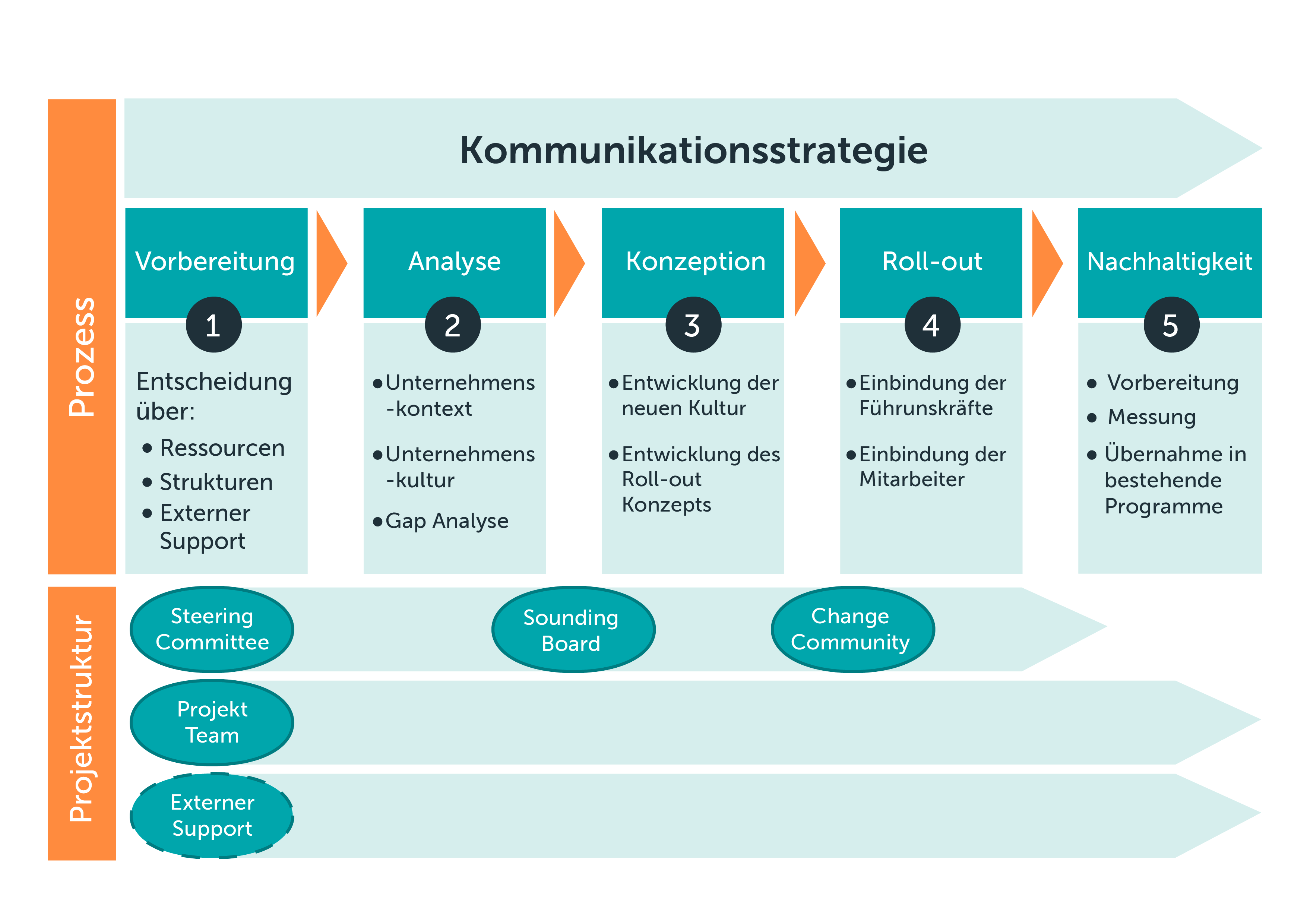 Übersicht eines prototypischen Kulturwandel-Prozesses