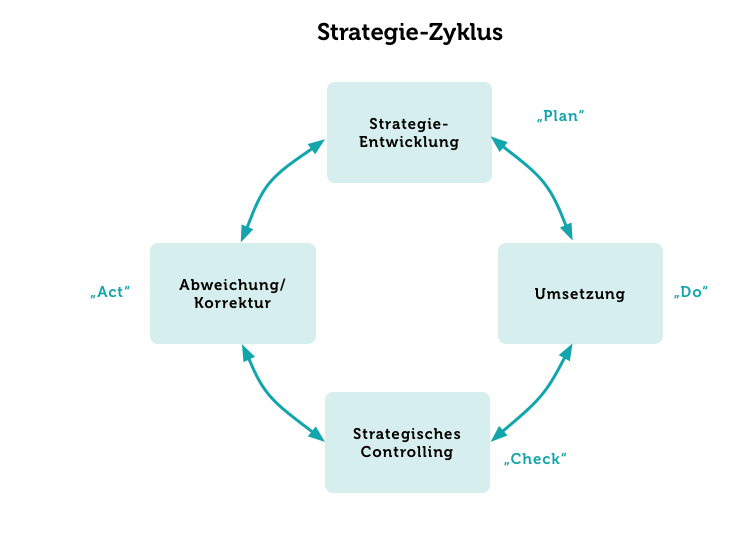 Grafik Strategie-Zyklus