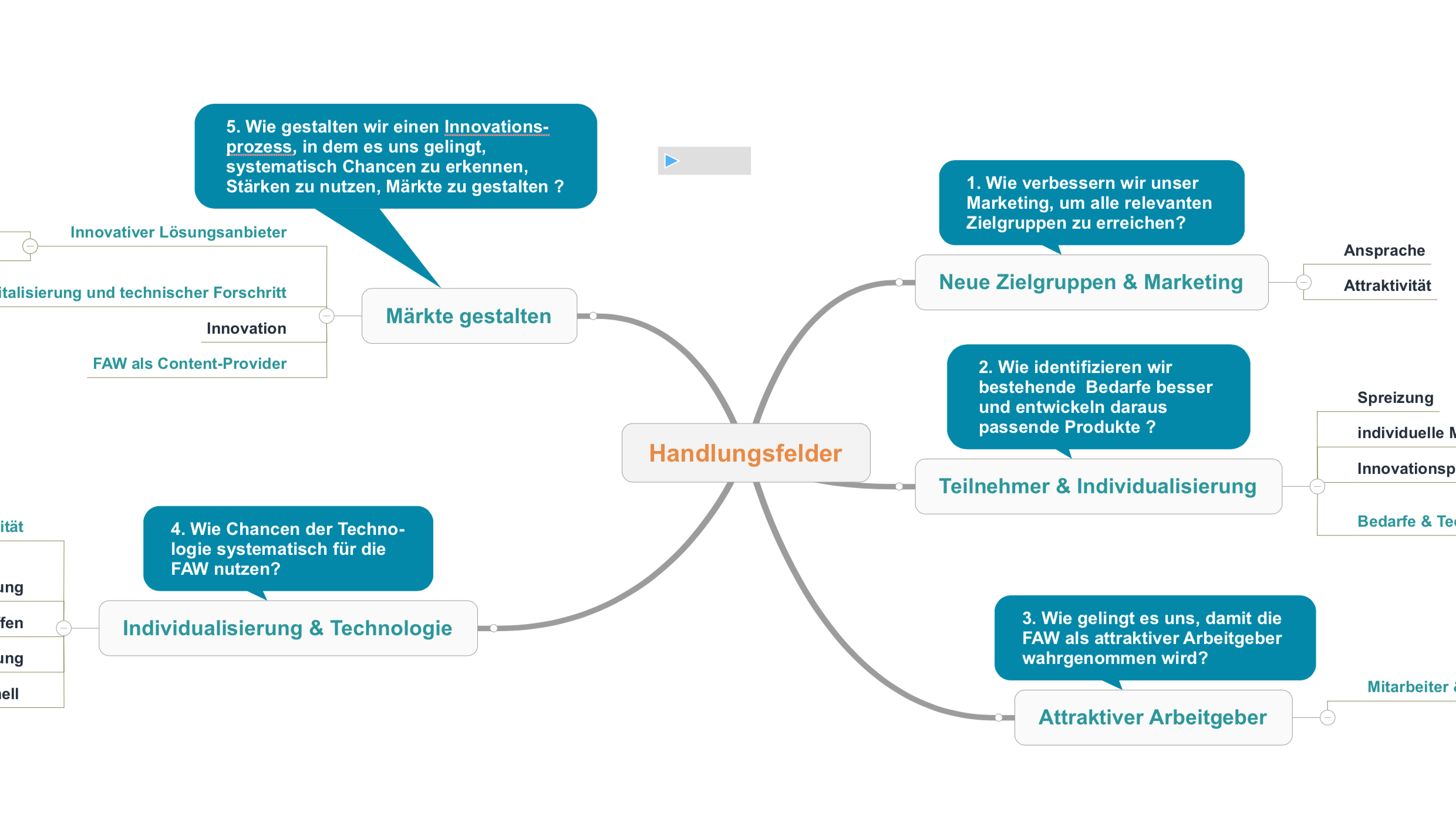 Mindmap zu strategischen Handlungsfeldern mit fünf Leitfragen um zentrales Handlungsfelder