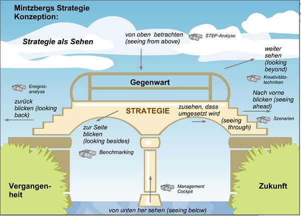 Strategieentwicklung: Die Strategiebrücke nach Mintzberg
