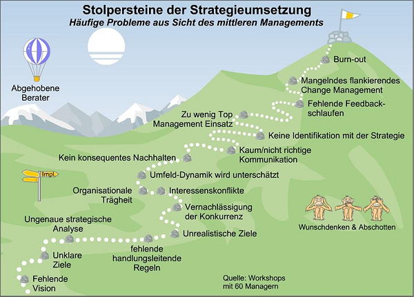 Strategieentwicklung - Stolpersteine