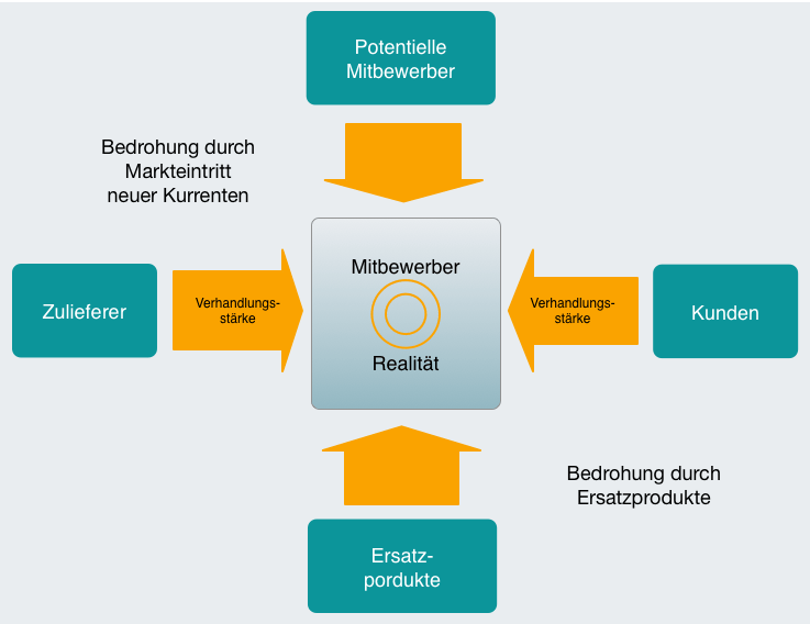 Darstellung Branchenstrukturanalyse nach Porter