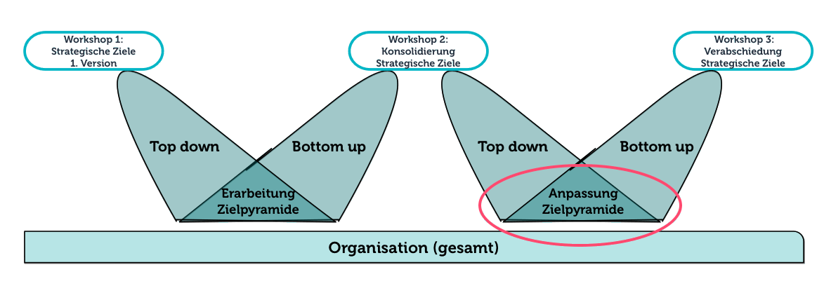 Grafik Anpassung der Zielpyramide