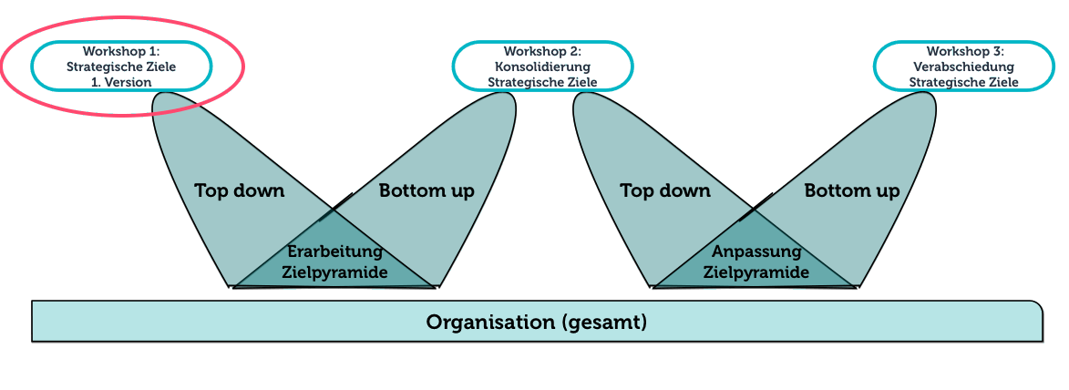 Entwurf der strategischen Ziele