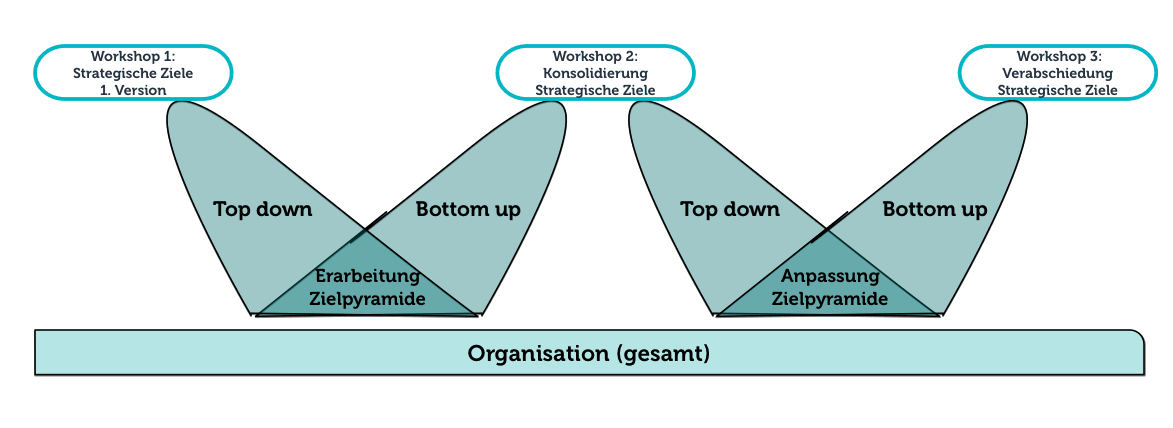 W-Prozess der Strategieentwicklung