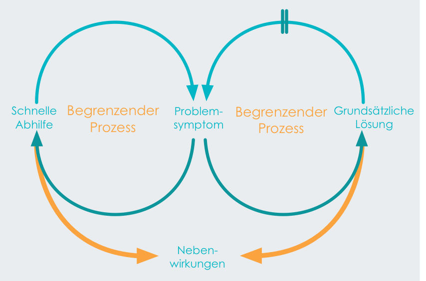 Systemischer Archetyp: Die Problemverschiebung