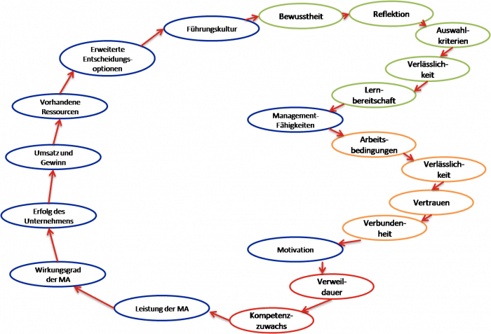 Systemische Beratung - Analyse Wirkungskreislauf: Führungskultur, Vertrauen und Motivation steigern Mitarbeiterleistung und Unternehmenserfolg