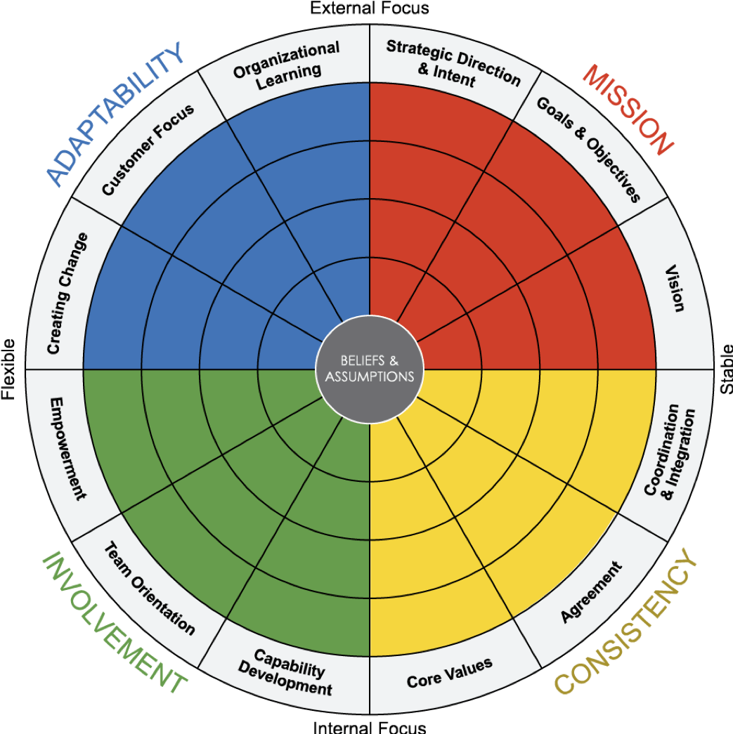 Kulturanalyse: 12 wichtigste Dimensionen von Unternehmenskultur