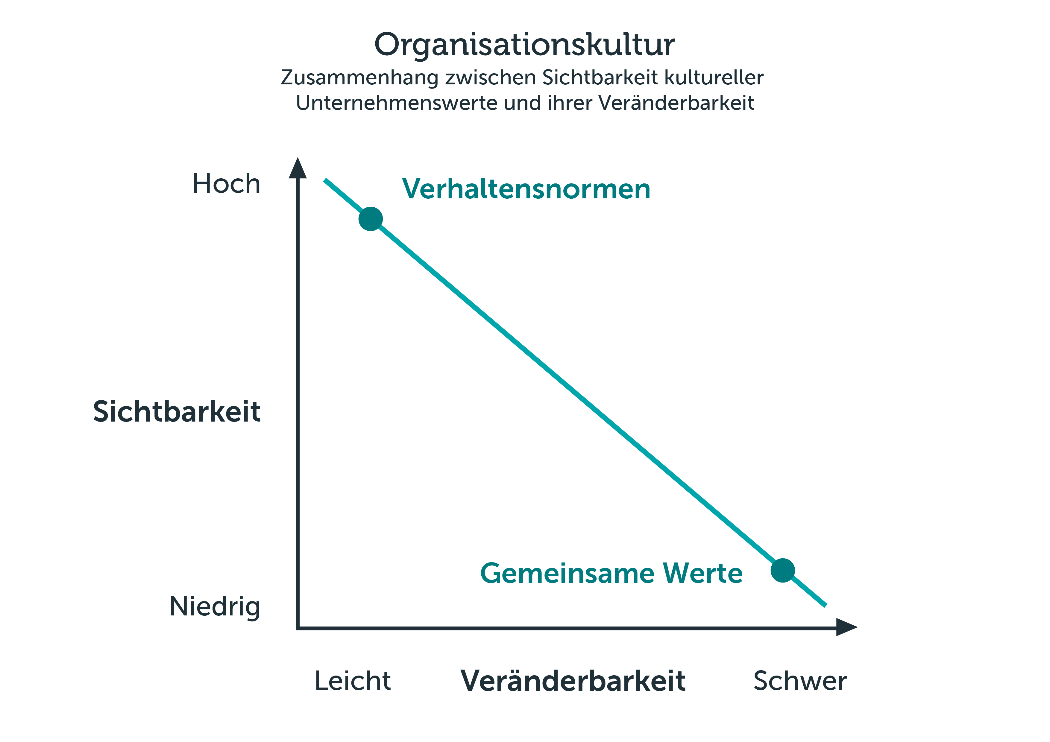 Zwei-Stufen-Konzept der Unternehmenskultur nach Kotter und Heskett