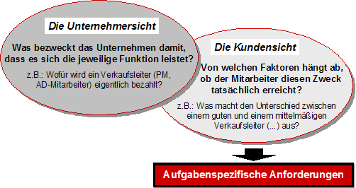 Schaubild zur Herleitung aufgabenspezifischer Anforderungen aus Unternehmer- und Kundensicht