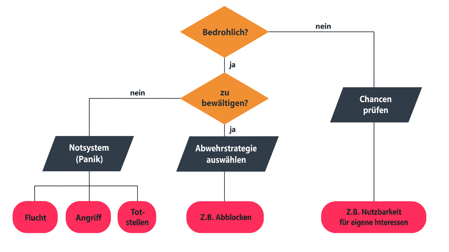 Die reflektorische Bedrohlichkeitsprüfung
