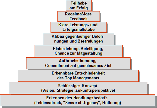 Motivationspyramide im Change vom Handlungsbedarf bis zur Teilhabe am Erfolg
