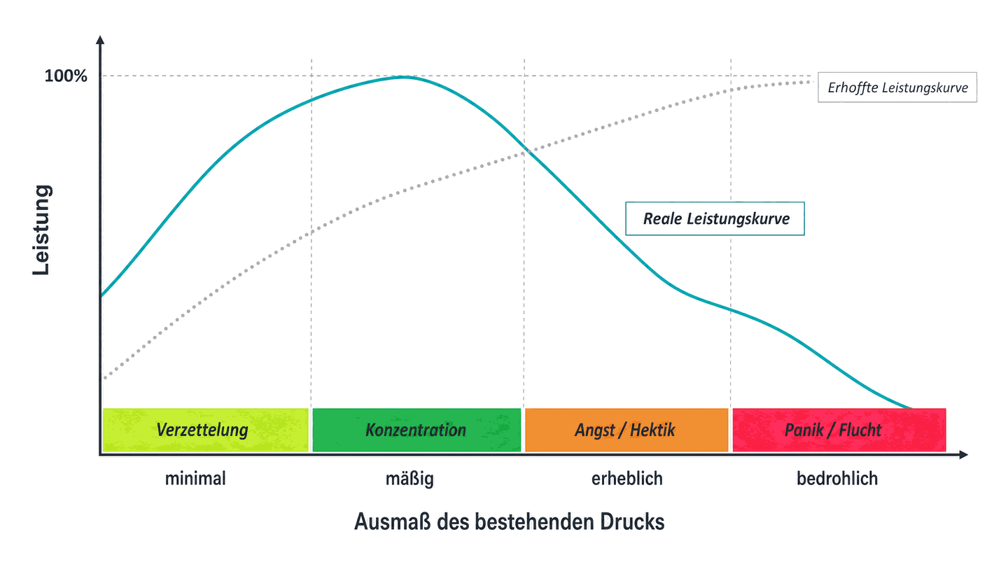 Leistungskurve nach Druckniveau von Verzettelung bis Panik