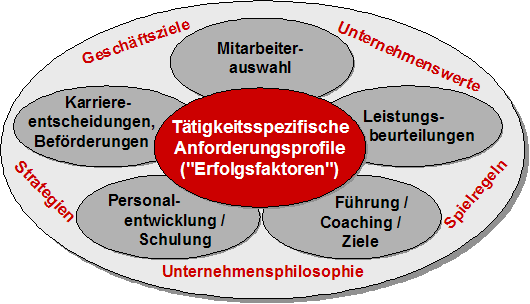 Modell der Erfolgsfaktoren im Zentrum der Personalprozesse