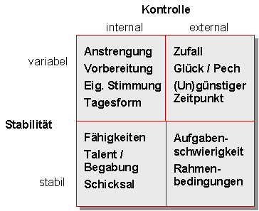 Attributionsmatrix nach Kontrolle und Stabilität von Ursachen