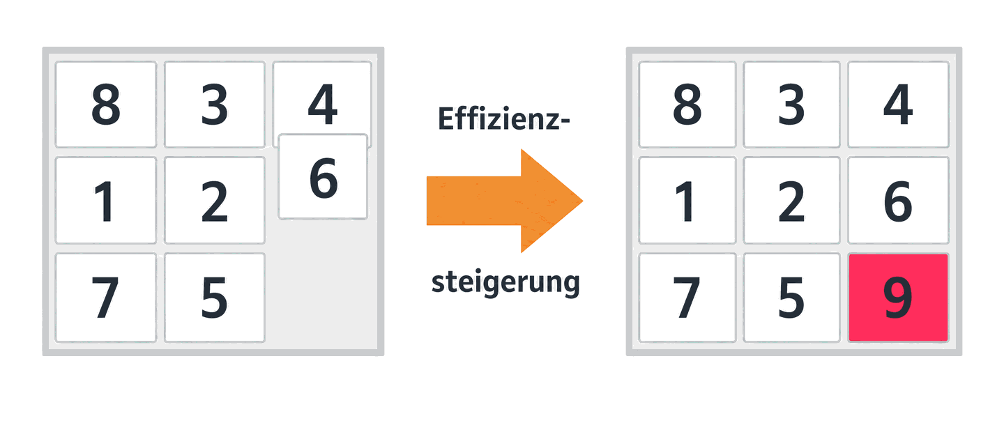 Schiebepuzzle vorher-nachher mit Pfeil Effizienzsteigerung und gefüllter neunter Kachel