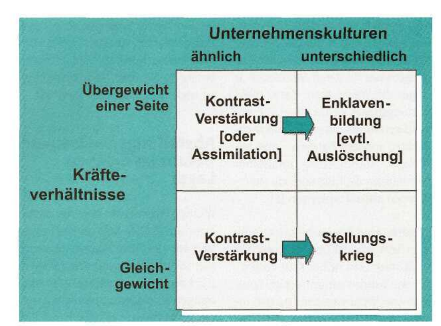 Abb. 2: Schema zur Wirkung von Unternehmenskulturen auf die Abstoßungsreaktion