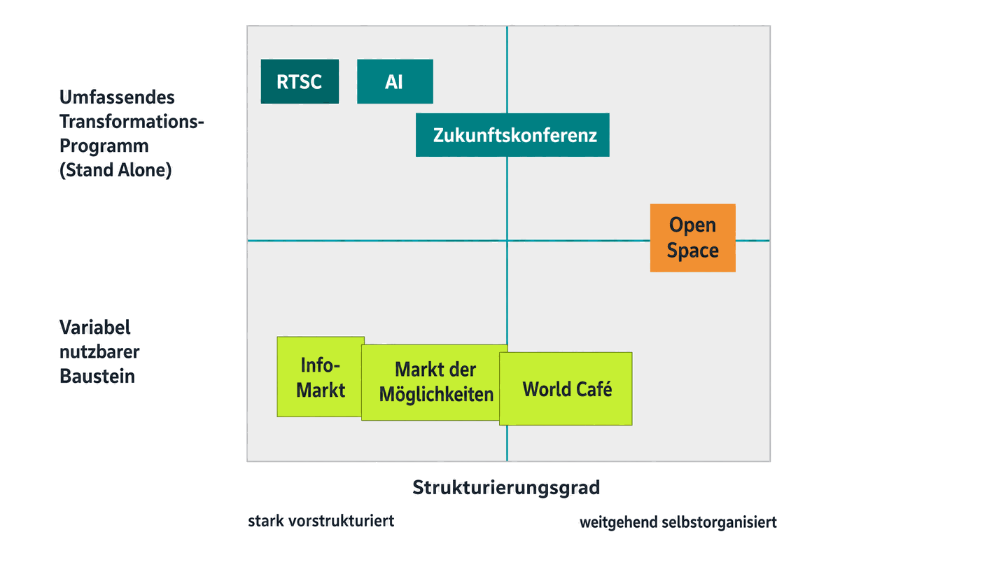 Abbildung: Unterschiedliche Großgruppenmethoden für unterschiedliche Zwecke