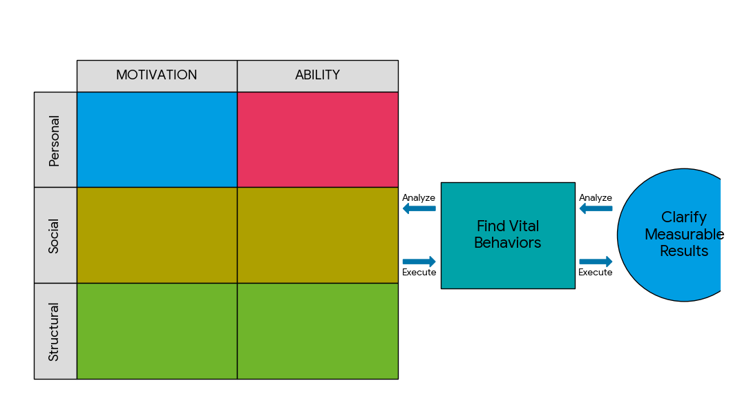 Influencer-Modell mit Sechs-Quellen-Matrix aus Motivation und Ability auf personaler, sozialer und struktureller Ebene