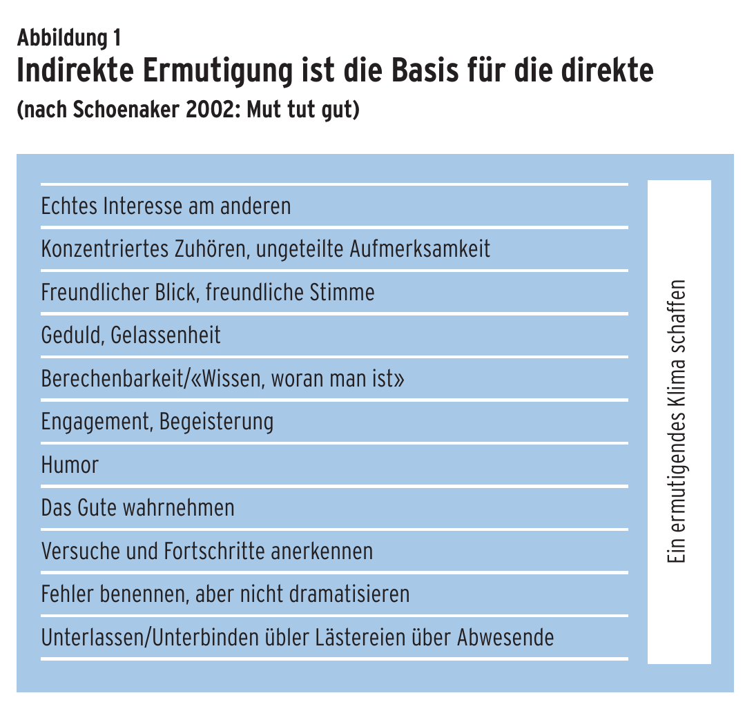 Abbildung 1: Indirekte Ermutigung ist die Basis für die direkte (nach Schoenaker 2002: Mut tut gut)
