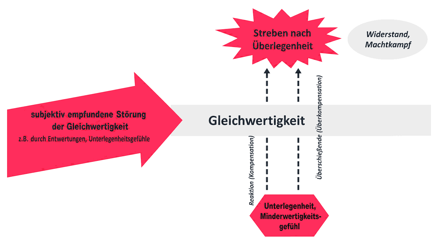 Modell der gestörten Gleichwertigkeit mit Streben nach Überlegenheit und Minderwertigkeitsgefühl als Konfliktursache
