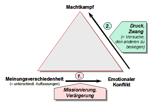 Dreiecksmodell der Konflikteskalation von Meinungsverschiedenheit über emotionalen Konflikt zum Machtkampf