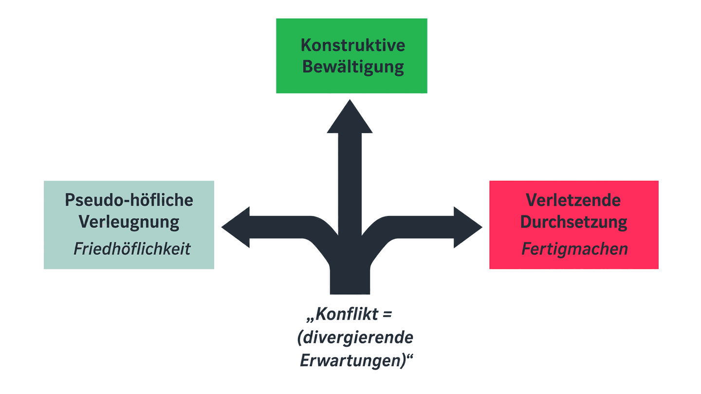 Drei Wege im Umgang mit Konflikt: Verleugnung, konstruktive Bewältigung und verletzende Durchsetzung