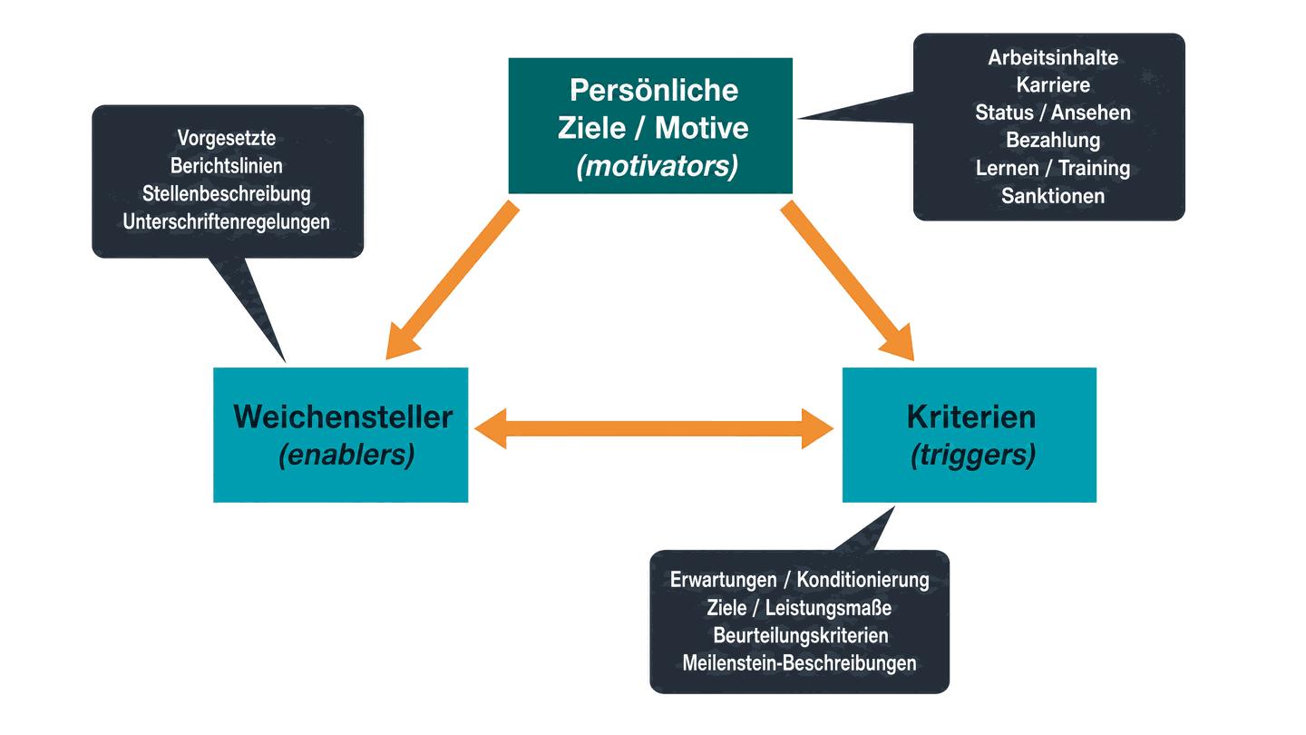 Abbildung 2: Beispiele für Motivators, Enablers und Triggers